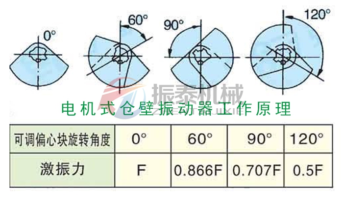 LZF倉壁振動器工作原理