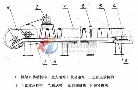 皮帶輸送機(jī)基本結(jié)構(gòu)