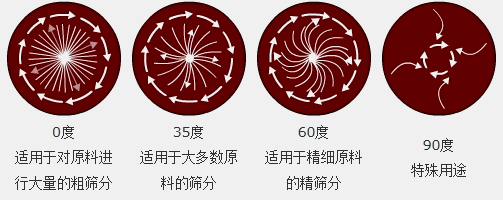 三氯化鐵振動篩運行軌跡