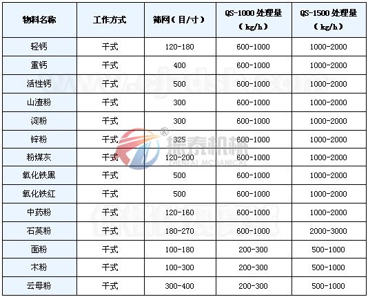 立式氣流篩應用實例表