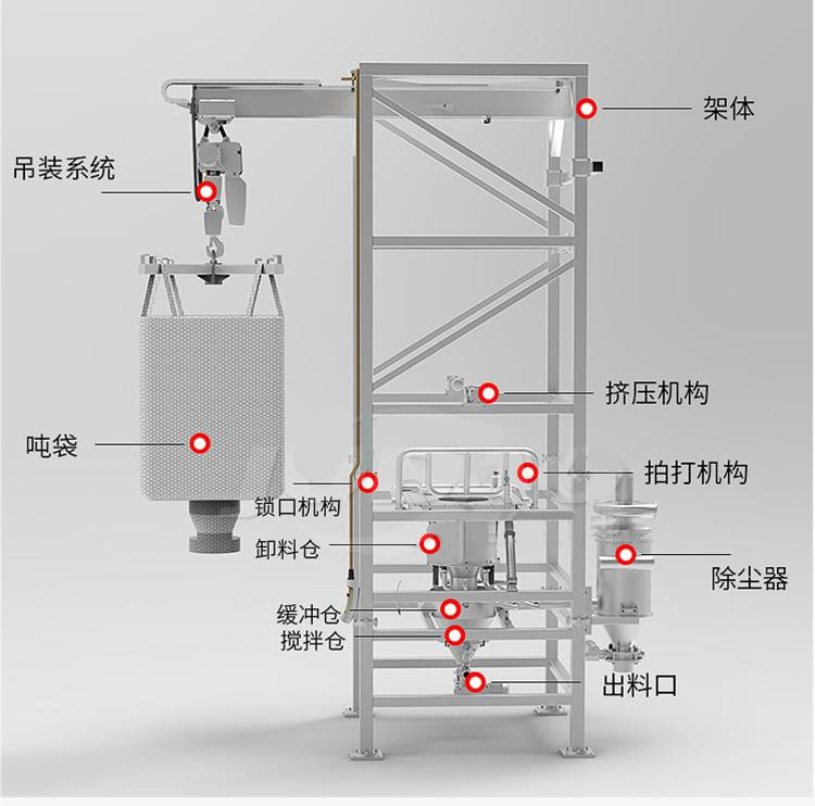 噸袋解包站
