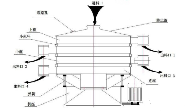 銻礦石粉圓形搖擺篩的結構