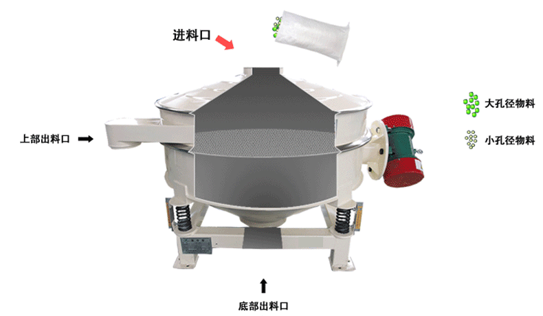 三環粉料細粉除雜直排篩的工作原理